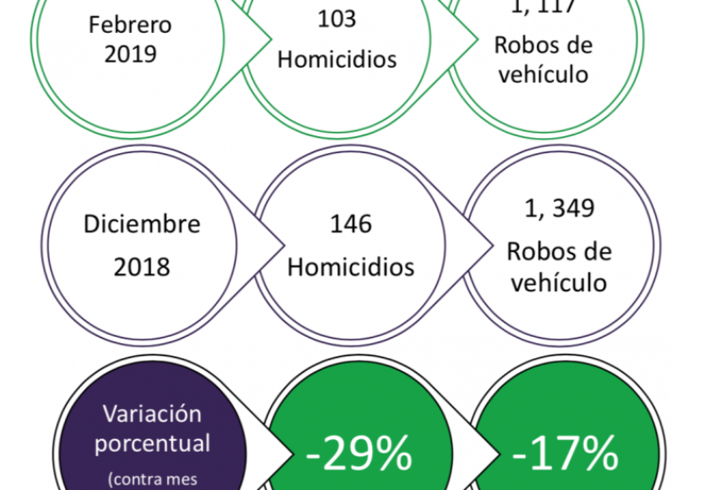 INFORMA CONSEJO CIUDADANO TENDENCIA A LA BAJA EN HOMICIDIOS Y ROBO DE AUTOS EN CDMX